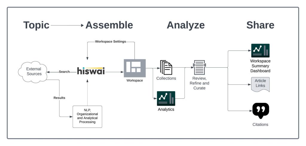 Image that demonstrates Hiswai's flow that gathers information from external sources into collections on topics you specify. You can then review, analyze, refine and share your findings publicly. 